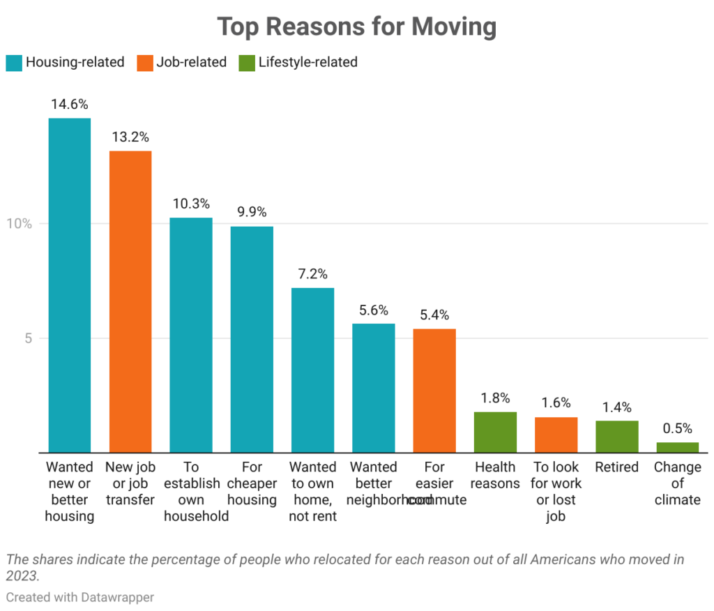 A new study on why people moved confirms that the main reasons people move are for better housing and jobs, according to Rent Café.