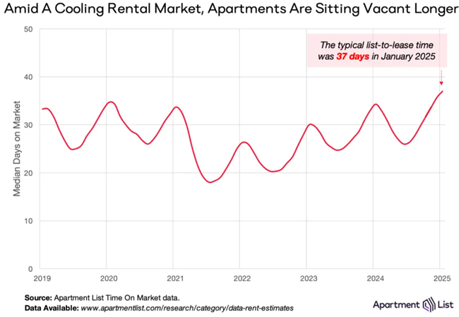 Nationwide rents declined again in January a month that typically marks the “bottom” of the rental market each year before rents rise
