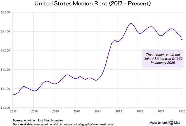 Nationwide rents declined again in January a month that typically marks the “bottom” of the rental market each year before rents rise