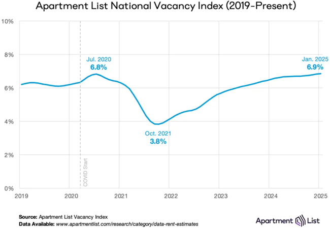 Nationwide rents declined again in January a month that typically marks the “bottom” of the rental market each year before rents rise