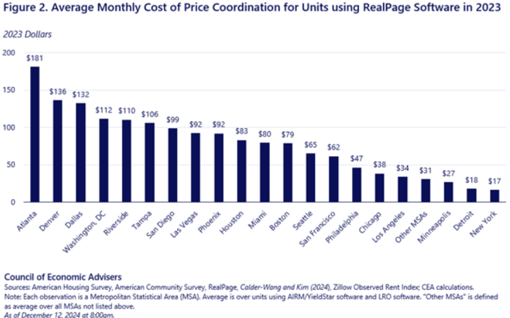 Renters In Atlanta, Denver and Dallas paid more than $100 a month more in rent to landlords who used rent-setting software algorithms