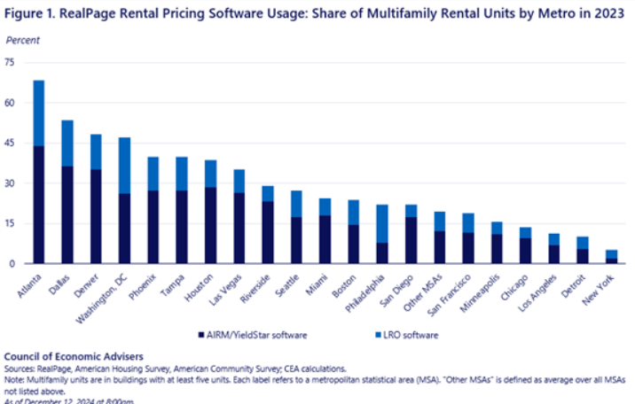 Renters In Atlanta, Denver and Dallas paid more than $100 a month more in rent to landlords who used rent-setting software algorithms