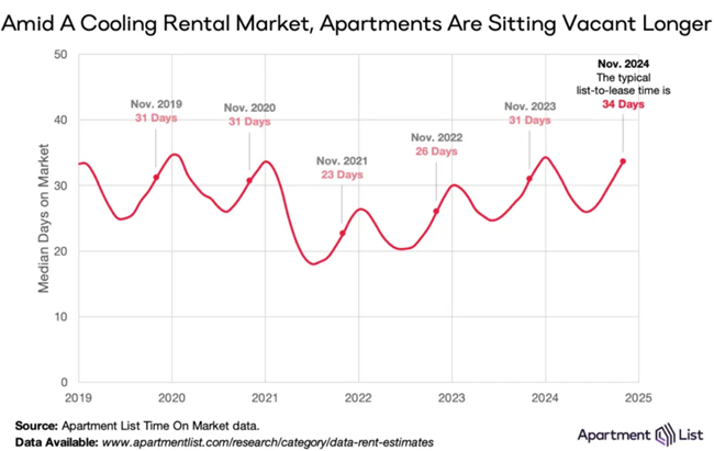 The national median monthly rent closed out 2024 at $1,373 in December, after declining by 0.6 percent, or $8, from the prior month