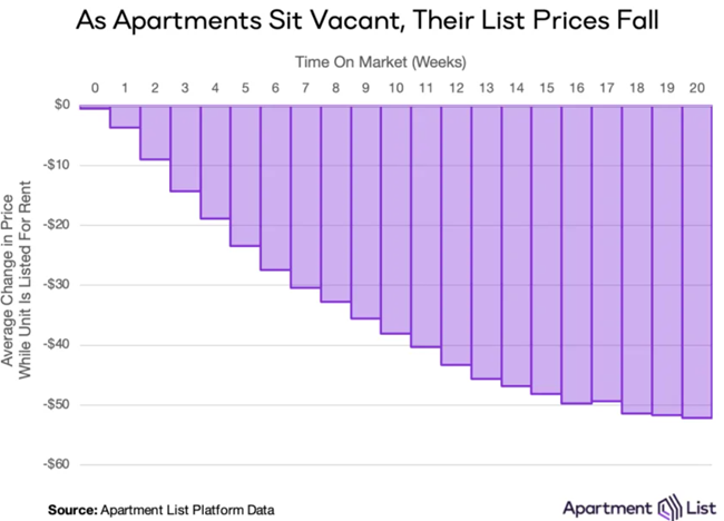 The national median monthly rent closed out 2024 at $1,373 in December, after declining by 0.6 percent, or $8, from the prior month