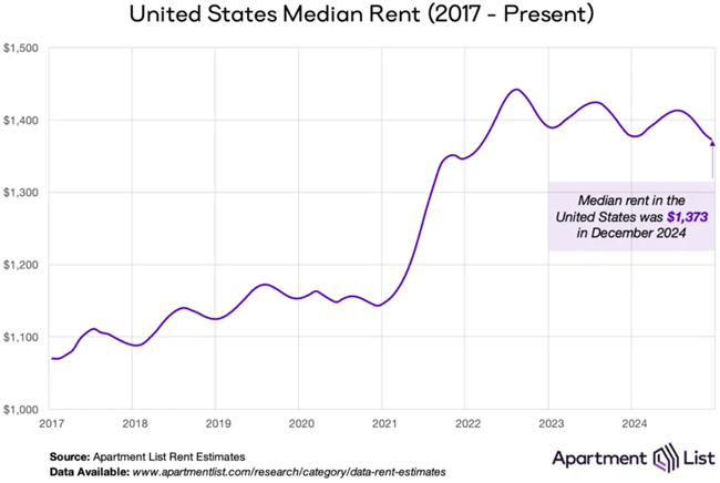 The national median monthly rent closed out 2024 at $1,373 in December, after declining by 0.6 percent, or $8, from the prior month