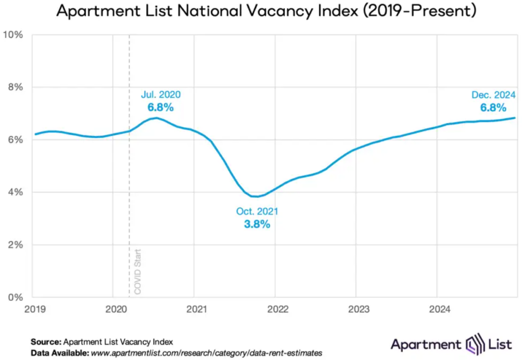 The national median monthly rent closed out 2024 at $1,373 in December, after declining by 0.6 percent, or $8, from the prior month