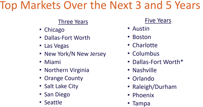 Rent prices rebounded in January and are off to a positive start in 2025, according to the Yardi Matrix January report.