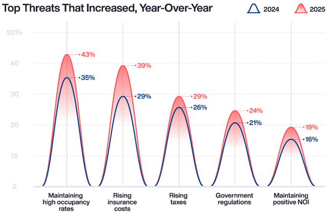 Rising Vacancies, Competition for Renters Challenge Property Management according to a new survey of 2,000 property management professionals