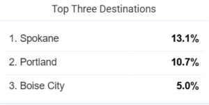 In 2024, 39% of Apartment List users searched for their next rental in a new metropolitan area with new Portland renters coming from Seattle