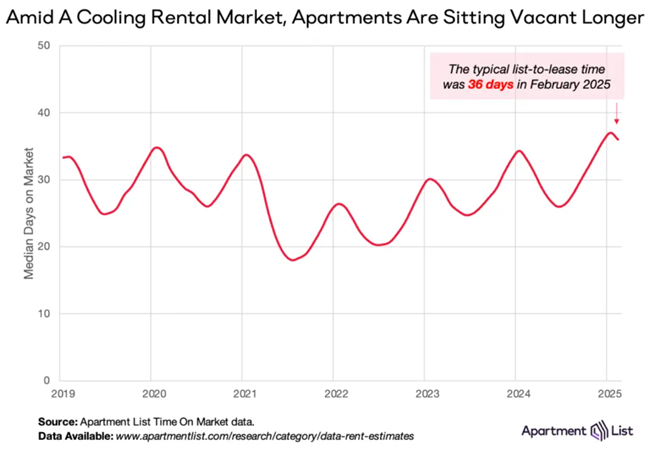 National rent growth flipped back to positive in February for the first time since July 2024, according to the March report by Apartment List.