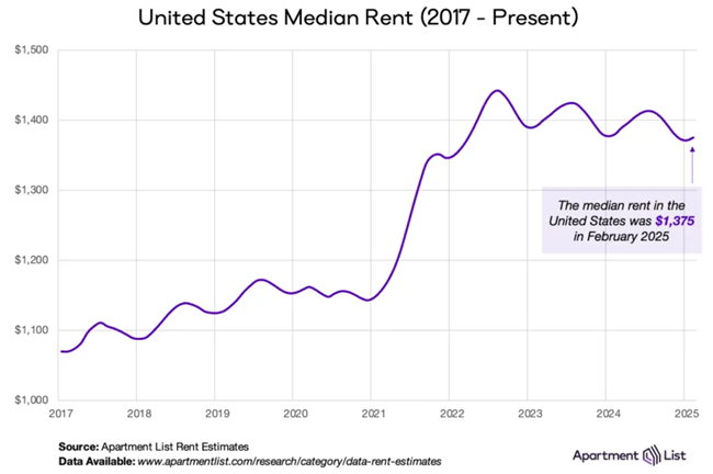National rent growth flipped back to positive in February for the first time since July 2024, according to the March report by Apartment List.