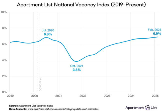 National rent growth flipped back to positive in February for the first time since July 2024, according to the March report by Apartment List.