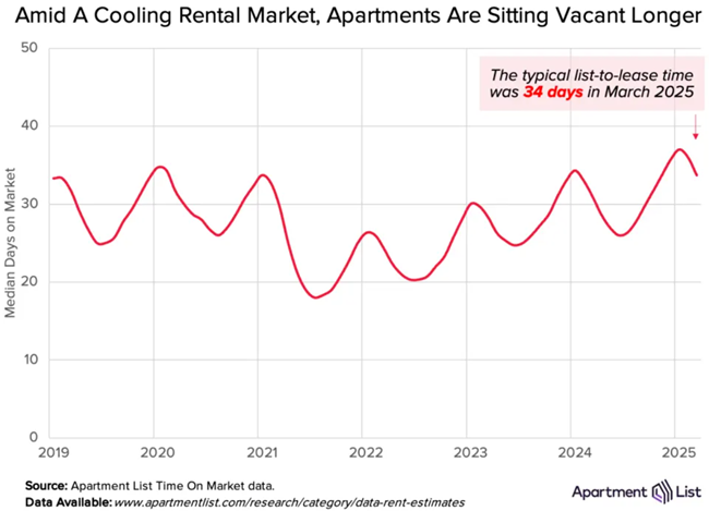 March saw national rents rise slightly for the second month in a row, according to Apartment List’s April report.