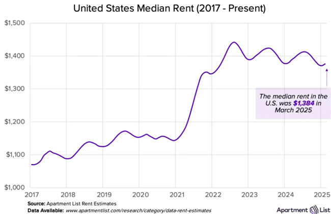 March saw national rents rise slightly for the second month in a row, according to Apartment List’s April report.