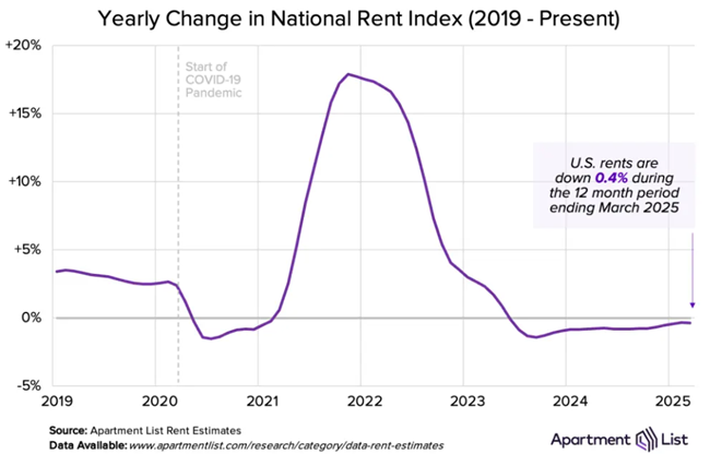 March saw national rents rise slightly for the second month in a row, according to Apartment List’s April report.