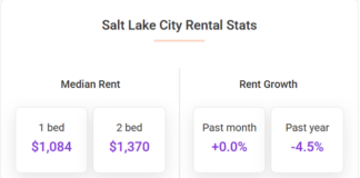 The median overall rent in Salt Lake City stands at $1,253, roughly the same as last month, according to April's report from Apartment List.