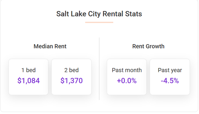 The median overall rent in Salt Lake City stands at $1,253, roughly the same as last month, according to April's report from Apartment List.