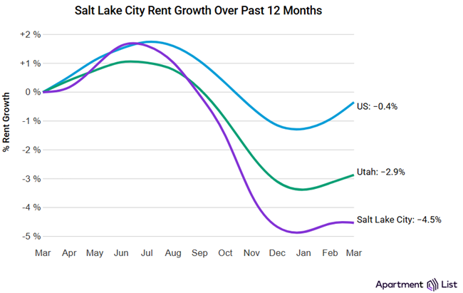 The median overall rent in Salt Lake City stands at $1,253, roughly the same as last month, according to April's report from Apartment List.