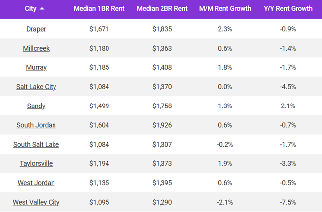The median overall rent in Salt Lake City stands at $1,253, roughly the same as last month, according to April's report from Apartment List.