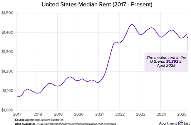 National rent growth continued to inch up in April by 0.5%, as 83 of the nation’s 100 largest cities saw rents rise in April.