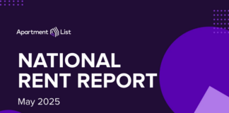 National rent growth continued to inch up in April by 0.5%, as 83 of the nation’s 100 largest cities saw rents rise in April.