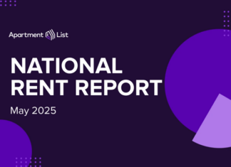 National rent growth continued to inch up in April by 0.5%, as 83 of the nation’s 100 largest cities saw rents rise in April.
