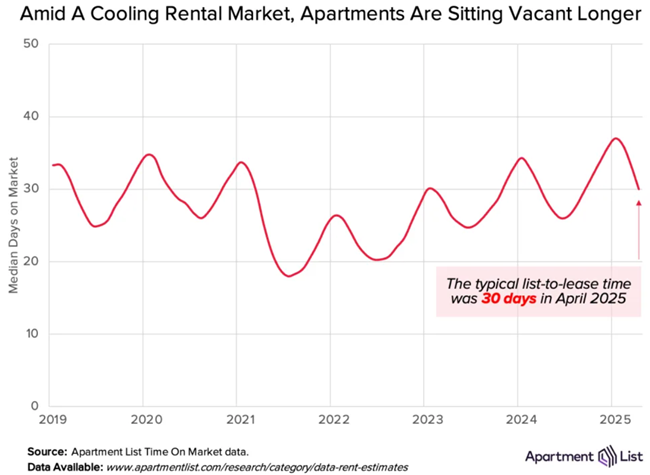 List to lease time increased as national rent growth continued to inch up in April by 0.5%, as 83 of the nation’s 100 largest cities saw rents rise in April.