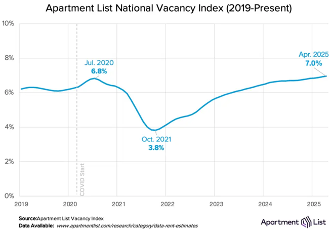 Vacancy rate increases as national rent growth continued to inch up in April by 0.5%, as 83 of the nation’s 100 largest cities saw rents rise in April.