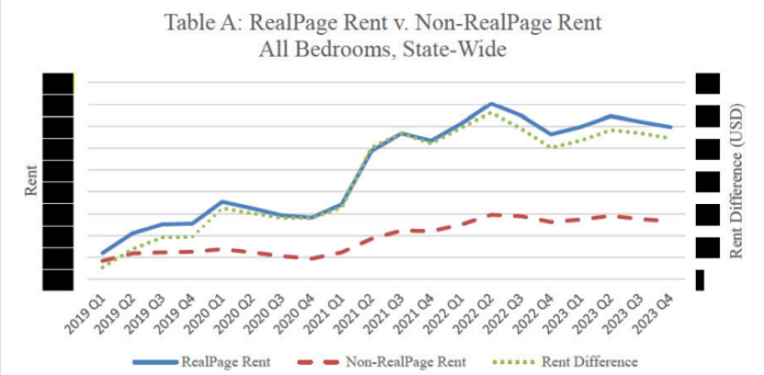 Realpage Useage Washington Attorney General Says RealPage ‘Cheating Renters’ - Rental ...