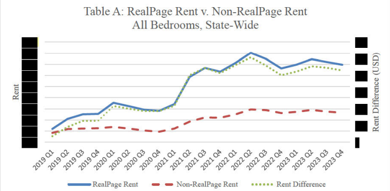 The Washington attorney general has filed a new lawsuit against RealPage and nine local landlords claiming they “conspired to harm tenants.”