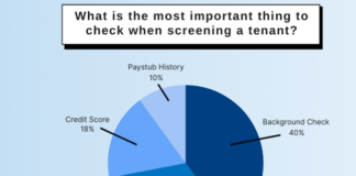 Background checks are the most important tool in a landlord’s screening process, according to a survey of 700 landlords