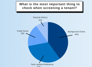 Background checks are the most important tool in a landlord’s screening process, according to a survey of 700 landlords