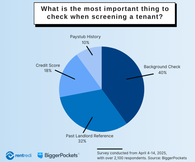 Background checks are the most important tool in a landlord’s screening process, according to a survey of 700 landlords