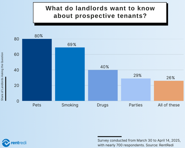 Background checks are the most important tool in a landlord’s screening process, according to a survey of 700 landlords