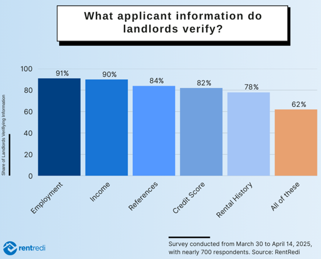Background checks are the most important tool in a landlord’s screening process, according to a survey of 700 landlords