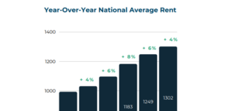 Rent payments climbed as the national average rent paid in 2024 was $1,302, marking a 31% increase over the past five years.