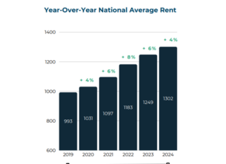 Rent payments climbed as the national average rent paid in 2024 was $1,302, marking a 31% increase over the past five years.