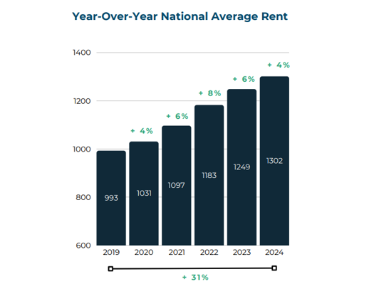 Rent payments climbed as the national average rent paid in 2024 was $1,302, marking a 31% increase over the past five years.