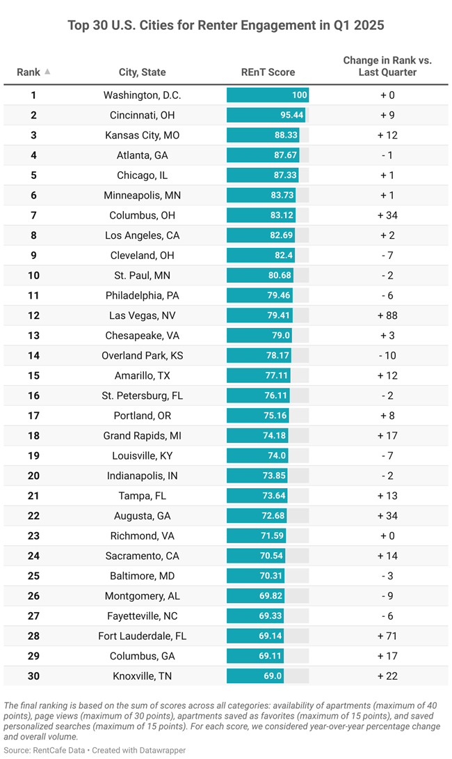 Here are the top 5 cities in the first quarter of 2025 that are getting the most  online engagement on RentCafe.com, according to data.