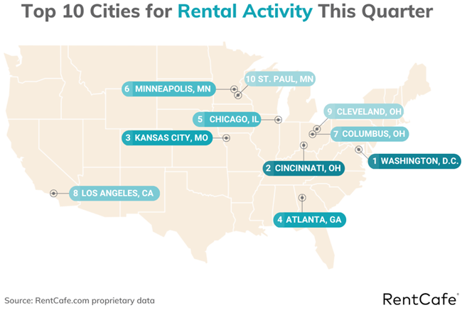 Here are the top 5 cities in the first quarter of 2025 that are getting the most  online engagement on RentCafe.com, according to data.