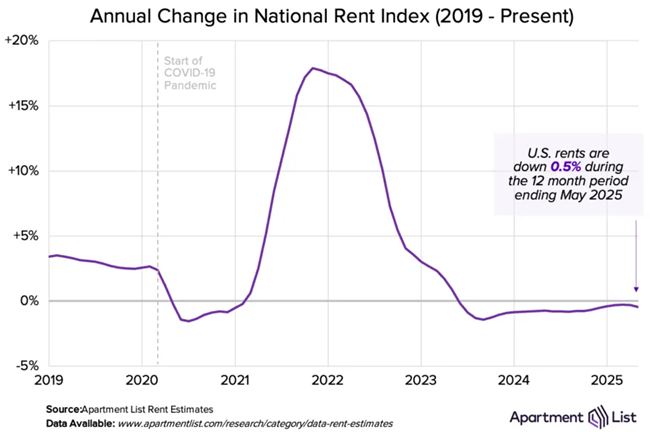 The national rent index was up 0.4% in May, but despite rents ticking up for the fourth consecutive month, rent growth is currently slowing