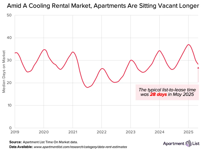 The national rent index was up 0.4% in May, but despite rents ticking up for the fourth consecutive month, rent growth is currently slowing