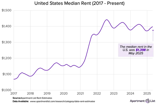 The national rent index was up 0.4% in May, but despite rents ticking up for the fourth consecutive month, rent growth is currently slowing