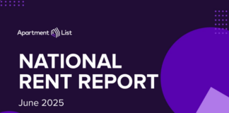 The national rent index was up 0.4% in May, but despite rents ticking up for the fourth consecutive month, rent growth is currently slowing