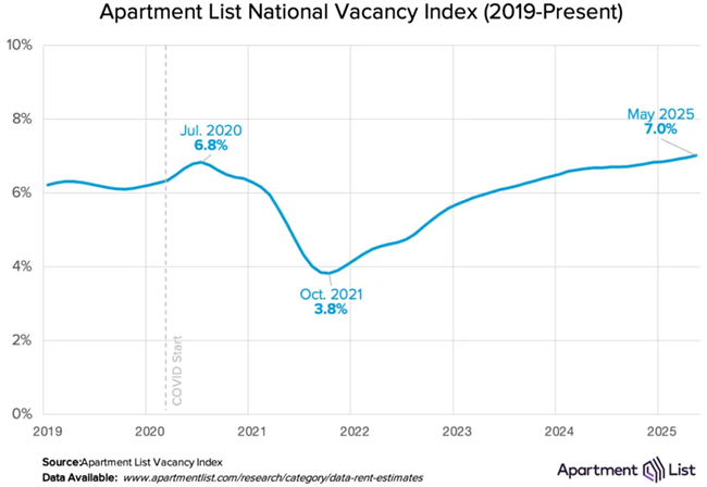 The national rent index was up 0.4% in May, but despite rents ticking up for the fourth consecutive month, rent growth is currently slowing and apartment vacancy is increasing