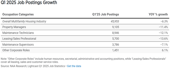 Total job postings in the apartment labor market were 45,953 by the end of the first quarter of 2025, marking a 6.3% decrease over last year