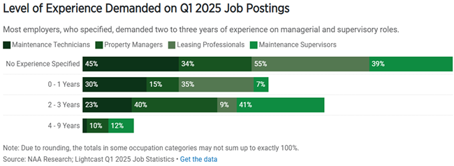 Total job postings in the apartment labor market were 45,953 by the end of the first quarter of 2025, marking a 6.3% decrease over last year