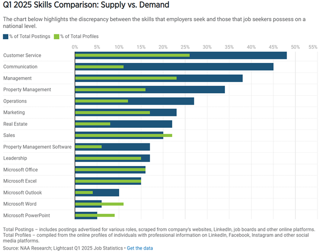 Total job postings in the apartment labor market were 45,953 by the end of the first quarter of 2025, marking a 6.3% decrease over last year