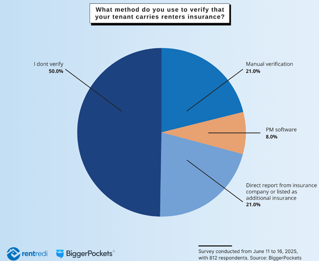 Many landlords require renter’s insurance, but other landlords are not enforcing renters insurance requirements or verifying it