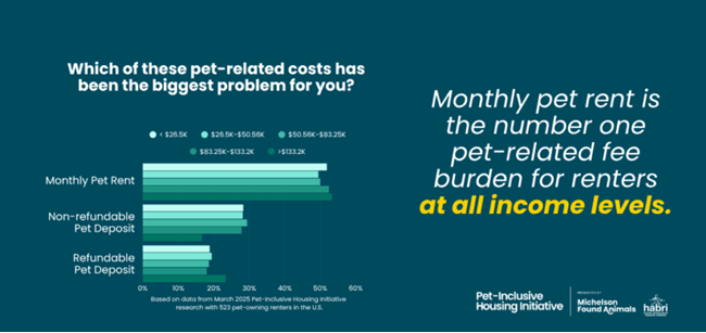 Pet fees have evolved in rental housing from cost recovery to a burden for many pet owners see how this works in this article.